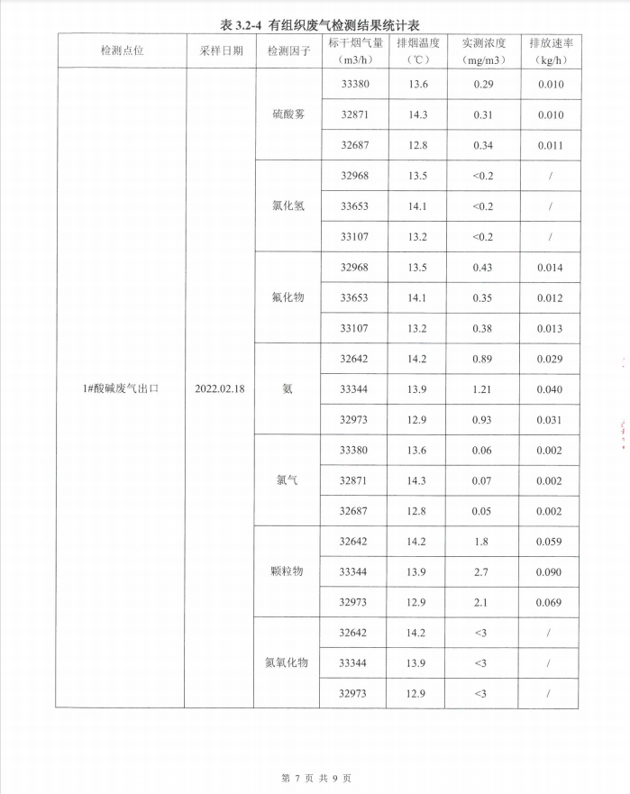 2022年第一季度環(huán)境自行檢測(cè)