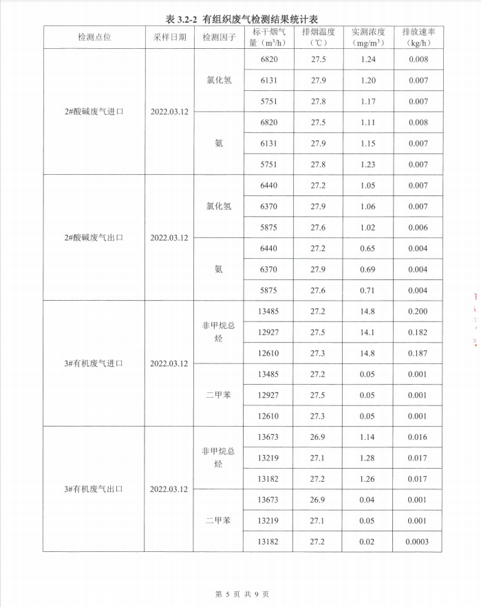 2022年第一季度環(huán)境自行檢測(cè)