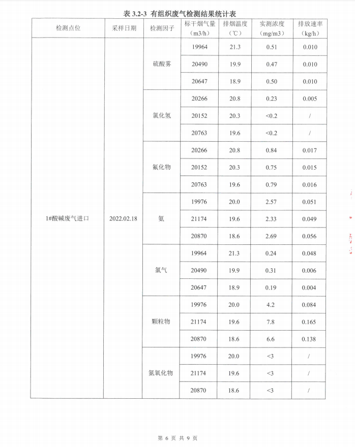 2022年第一季度環(huán)境自行檢測(cè)